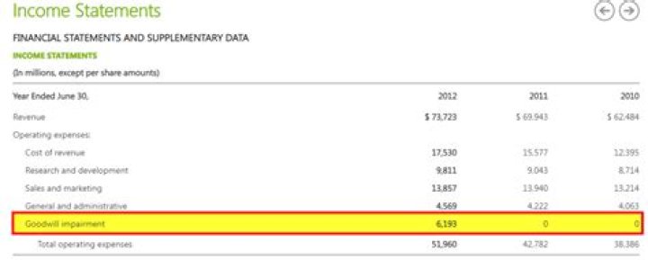Does goodwill go on income statement?