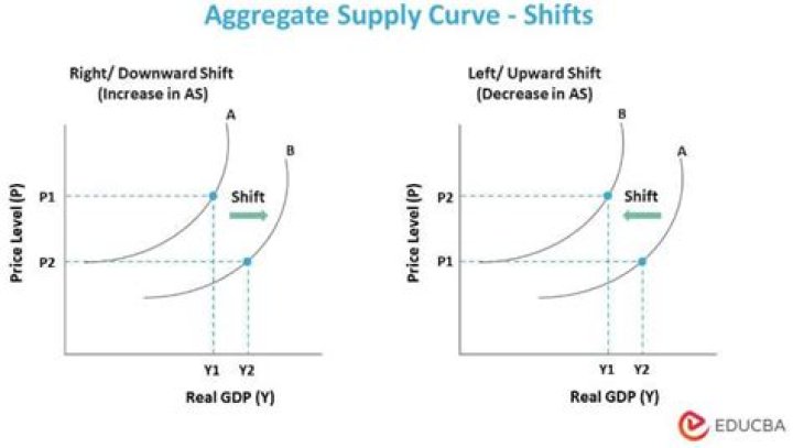 Does government regulations affect supply curve?