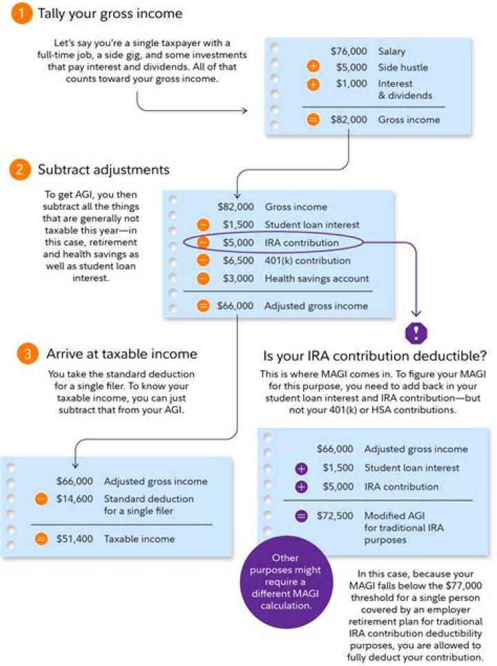 Does gross income include retirement contributions?
