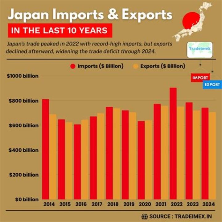 Does increase in imports increase GDP?