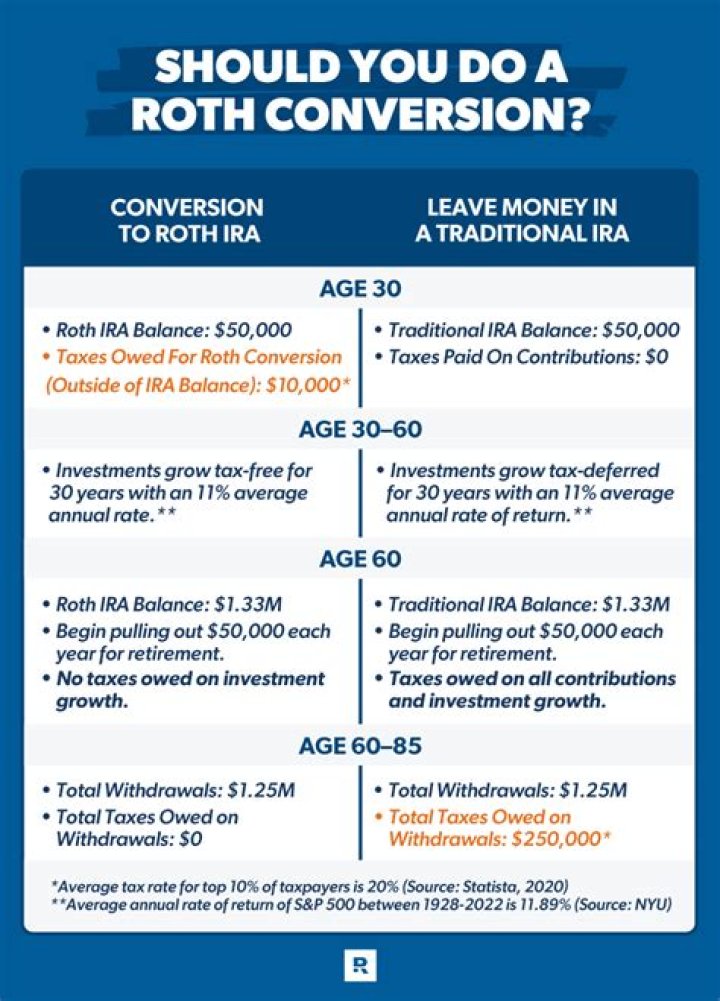 Does IRA rollover to Roth count as contribution?