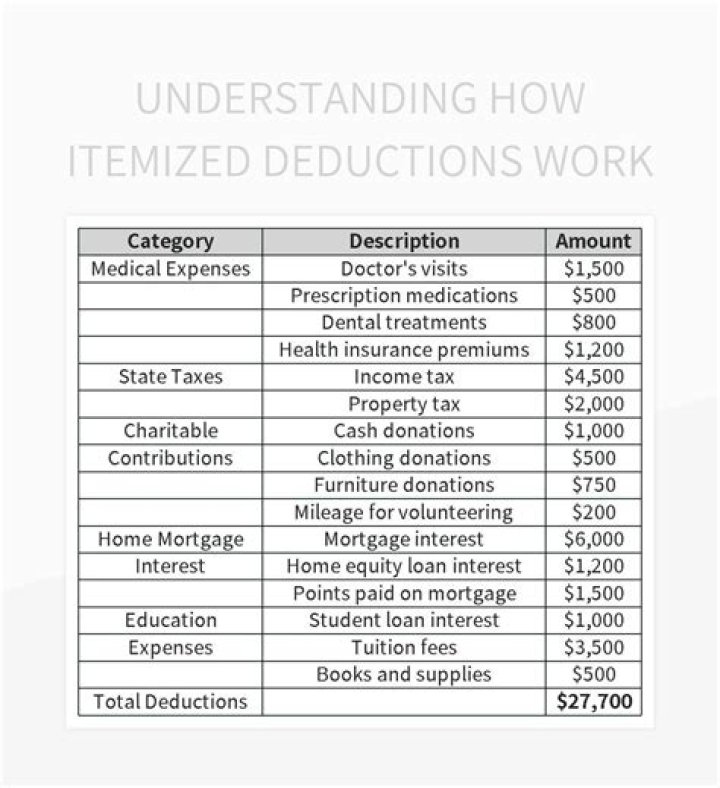 Does Michigan allow itemized deductions?