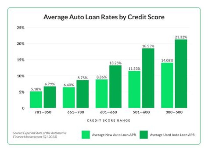 Does refinancing car change credit score?