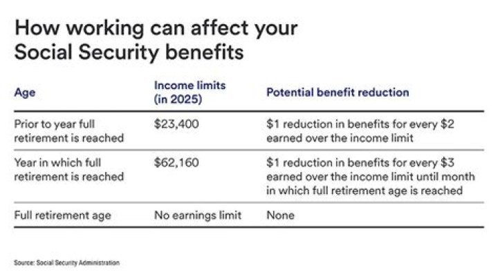 Does Rent affect Social Security benefits?
