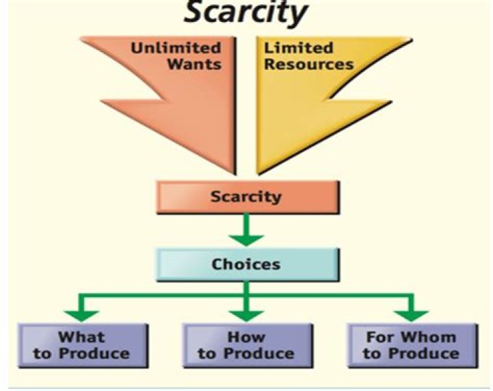 Does scarcity continue to be a problem in the future?