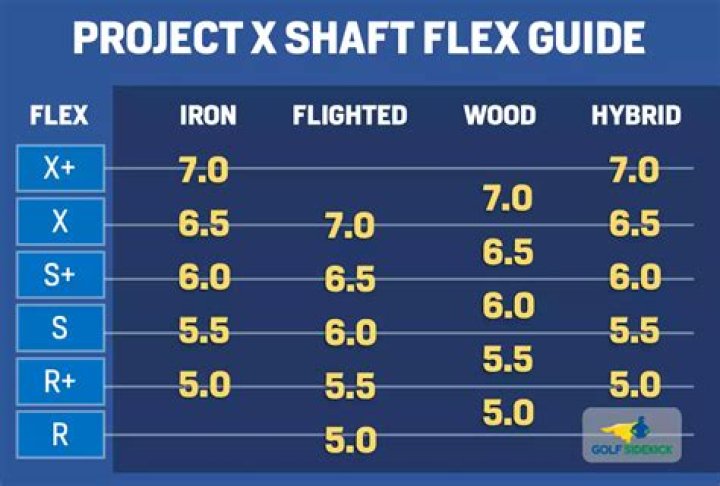 Does shaft flex affect distance?