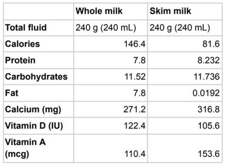 Does skim milk have vitamin K?
