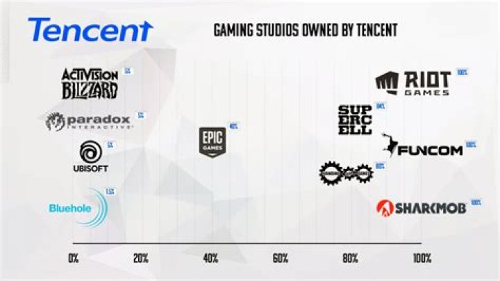 Does Tencent own epic?
