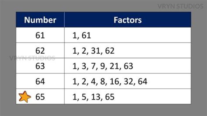 Does the number 12 have 6 factors?