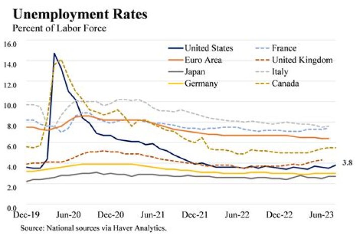 Does the PPP loan affect unemployment?