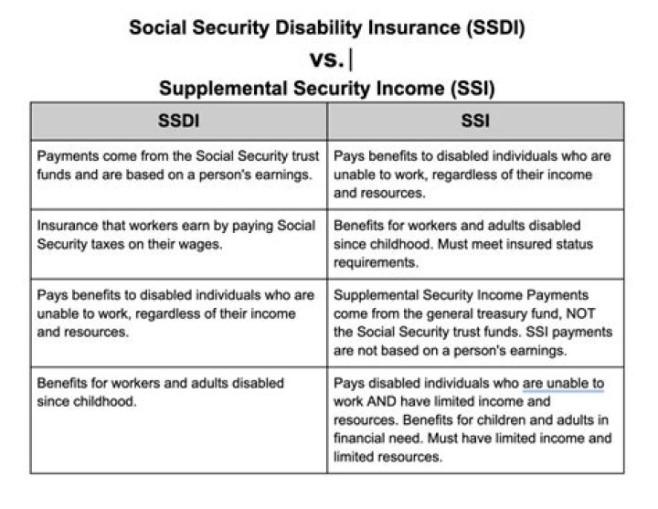 Does unearned income count against SSDI?