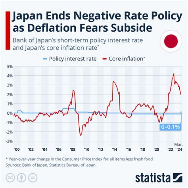 Has there ever been negative interest rate?