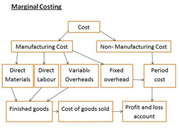 How are fixed manufacturing costs treated under variable costing and absorption costing?
