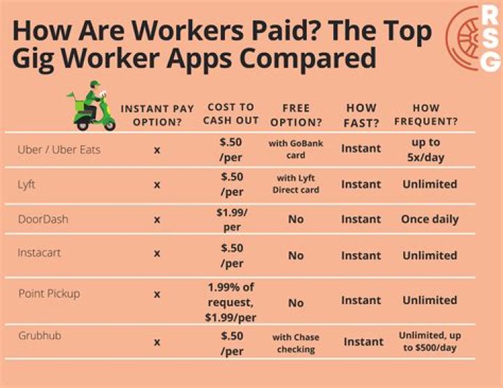 How are Gig workers paid?