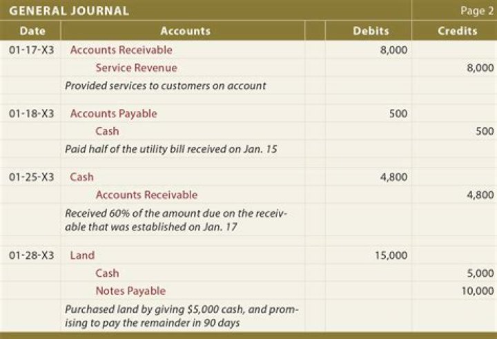 How are transactions recorded in a journal?
