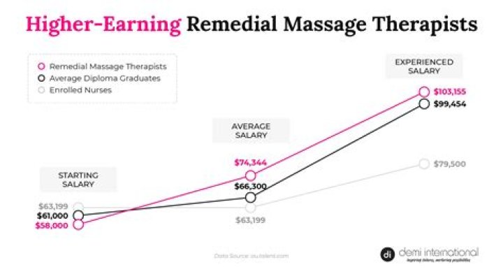 How can a massage therapist make passive income?