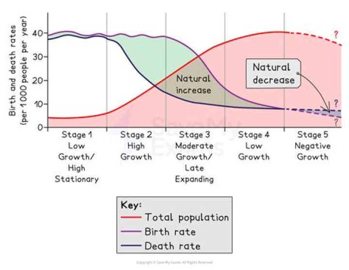 How demographic change affect the society?