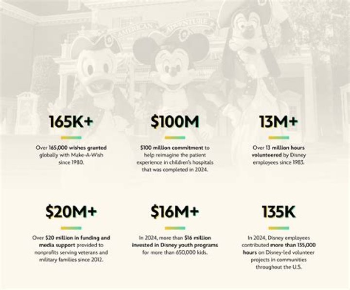 How did Walt Disney help the community?