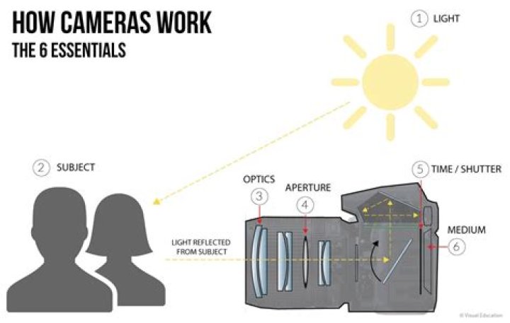 How do cameras look confident?