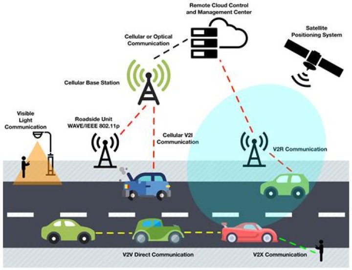 How do connected vehicles communicate?