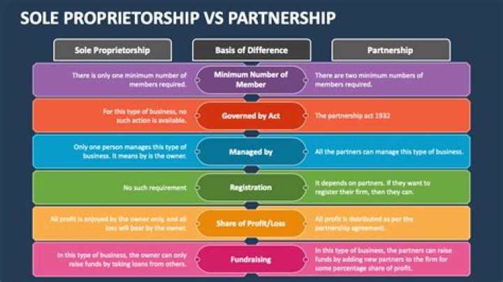 How do deductions work for sole proprietorship?