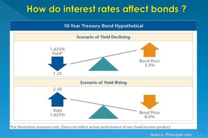 How do FED interest rates affect bonds?