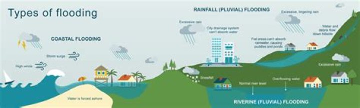 How do floods affect livelihood?