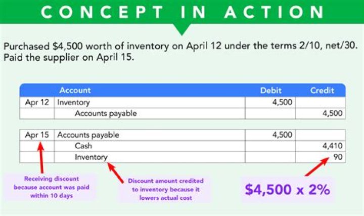 How do I account for a refund?