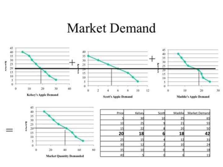How do I calculate market demand?