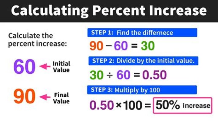 How do I calculate percentage?