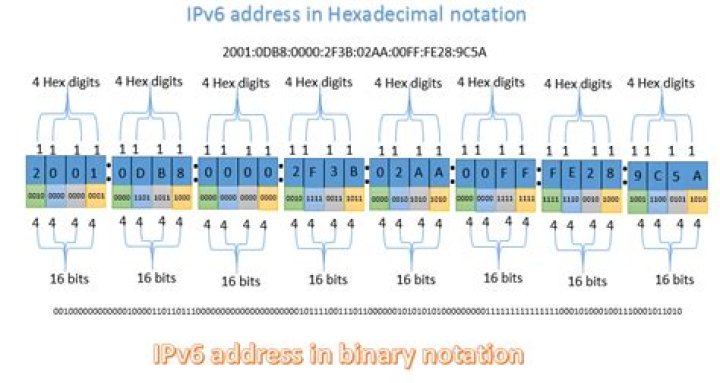 How do I enable IPv6 connectivity?