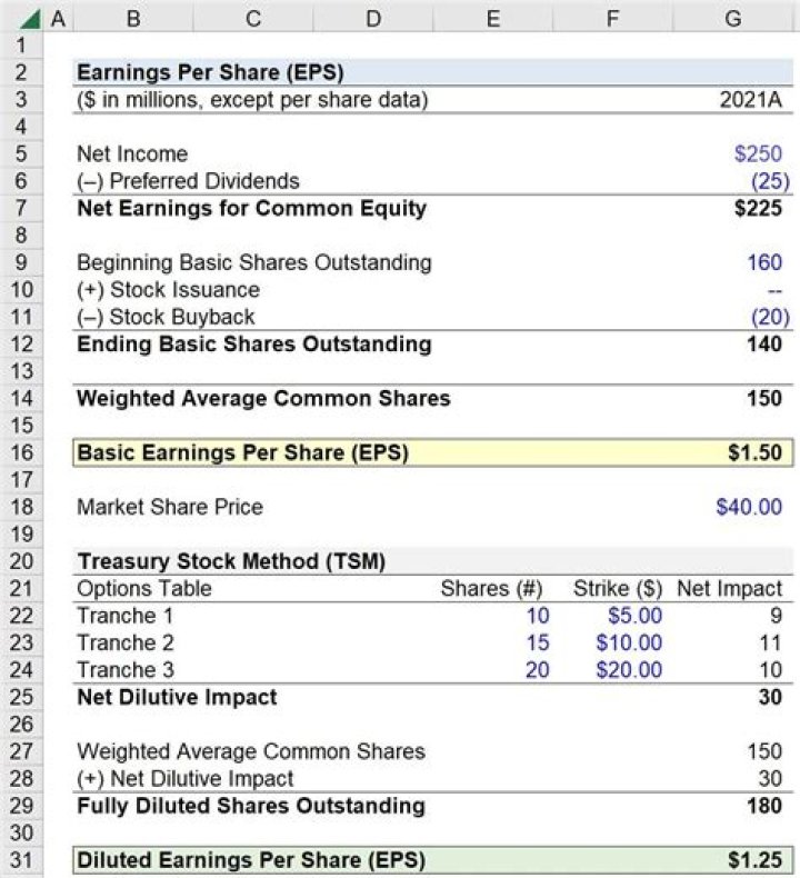 How do I know how much my share is worth?