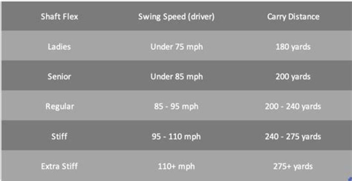 How do I know if my shaft flex is too soft?