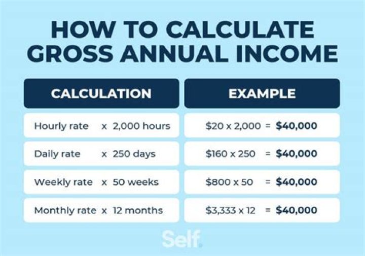 How do I know my annual income?