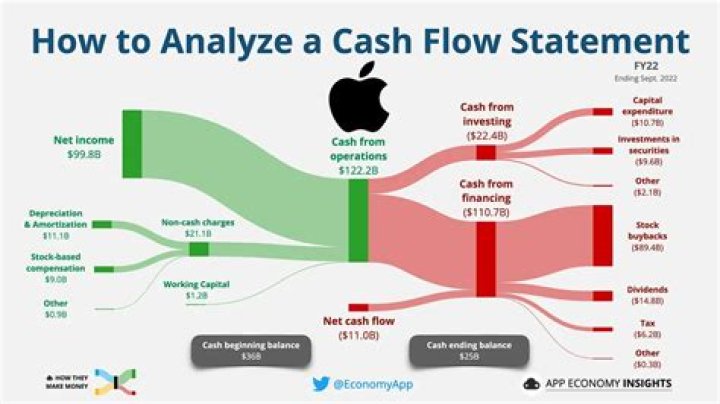 How do I make a cashflow statement?