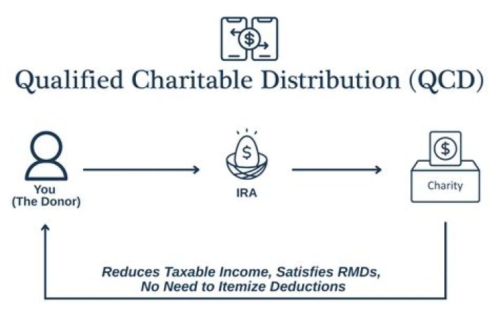 How do I make a qualified charitable distribution?
