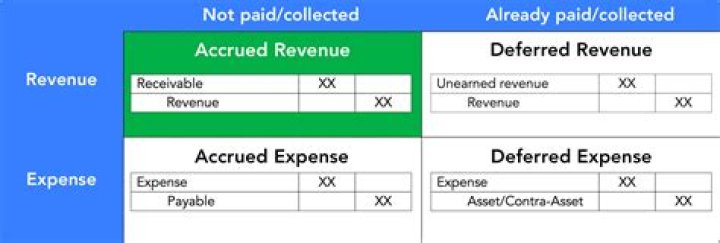 How do I report unearned revenue?