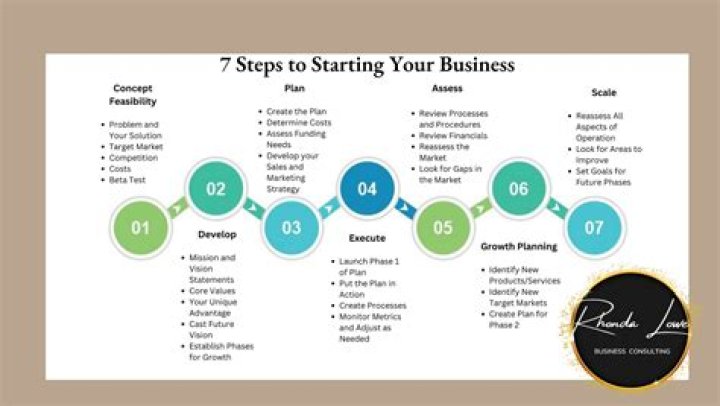 How do I start business knowing?