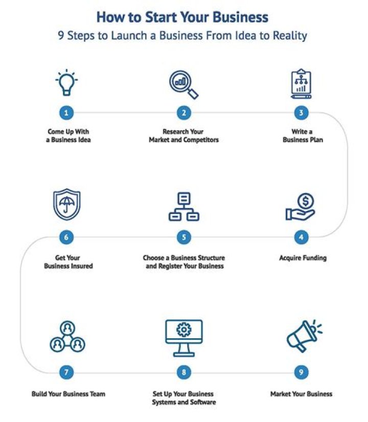 How do I start my own startup?