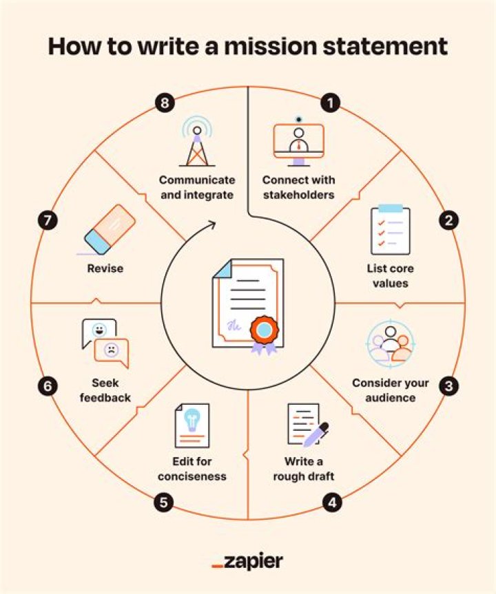How do I write a mission statement?
