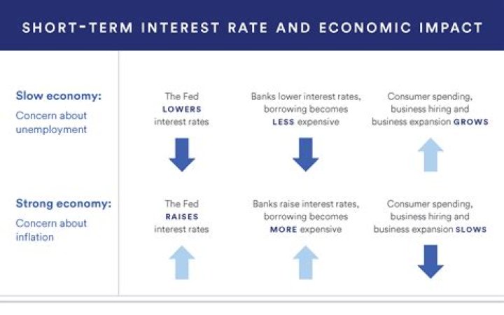 How do Increasing interest rates affect consumers?