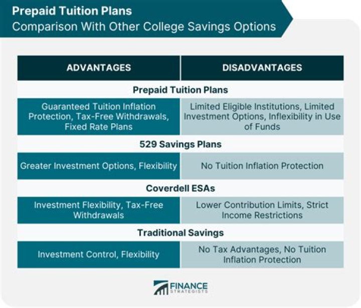 How do prepaid tuition plans work?