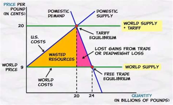 How do price floors waste resources?