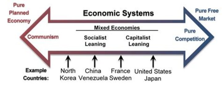 How do societies decide which economic system to use?