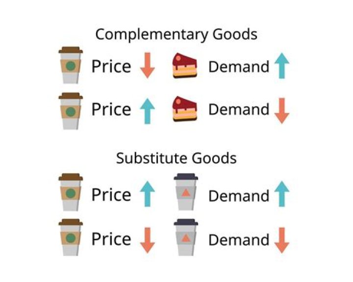How do substitutes work in economics?