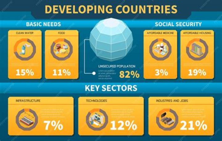 How do we classify developed and developing countries?