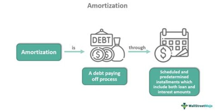 How do you amortize intangible assets?
