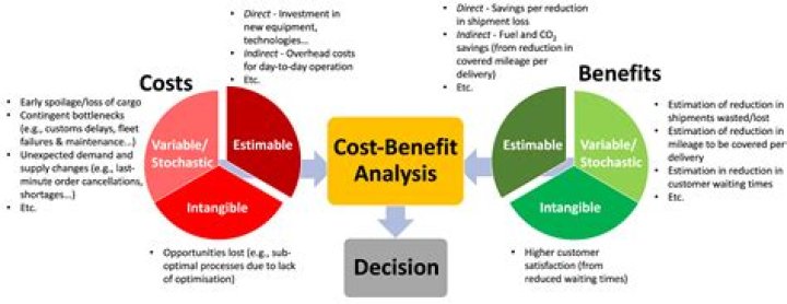 How do you complete a cost-benefit analysis?