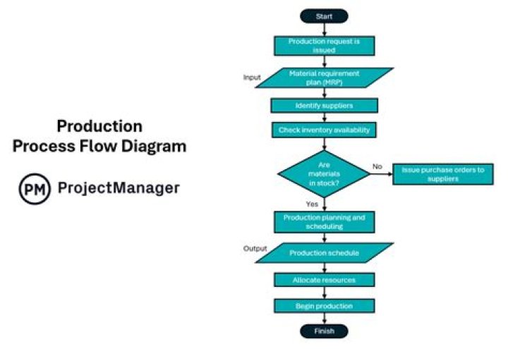 How do you describe the production process?