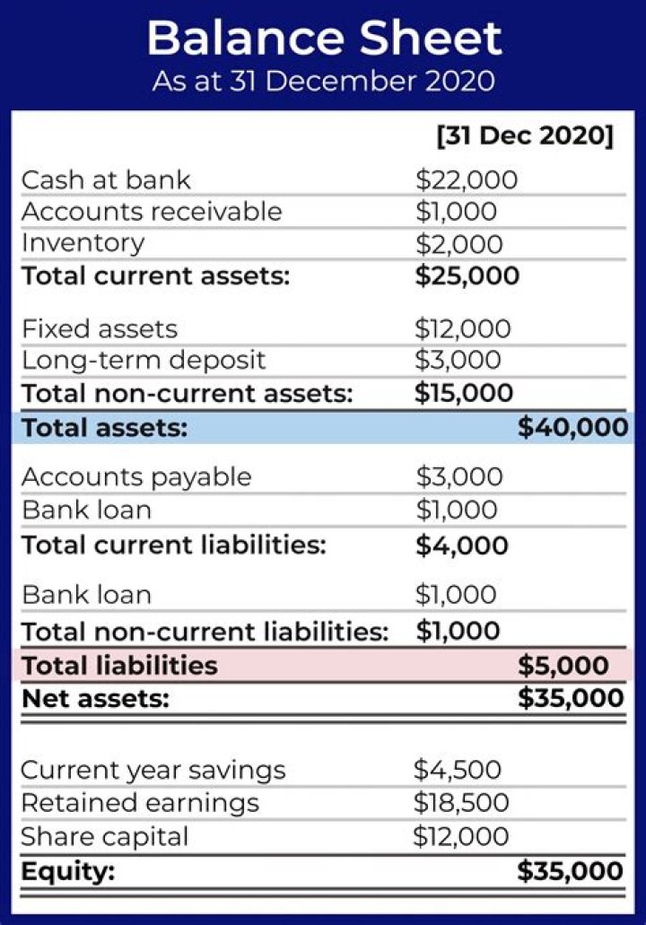 How do you do a basic balance sheet?